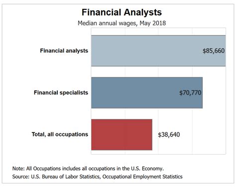 The top 3 paying industries for a <strong>Senior Investment Analyst</strong> in United States are <strong>Financial</strong> Services with a median total pay of $134,067, Insurance with a median total pay of $111,897 and Management & Consulting with a median total pay of $102,591. . Investment analyst salary
